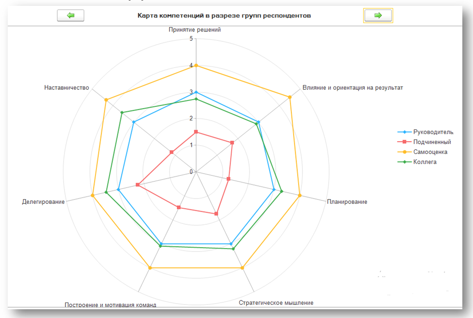 Карта компетенций системного аналитика